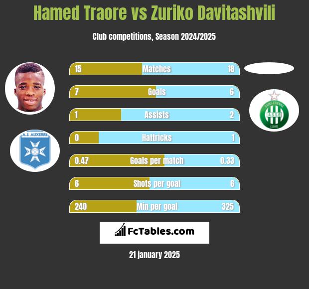 Hamed Traore vs Zuriko Davitashvili h2h player stats