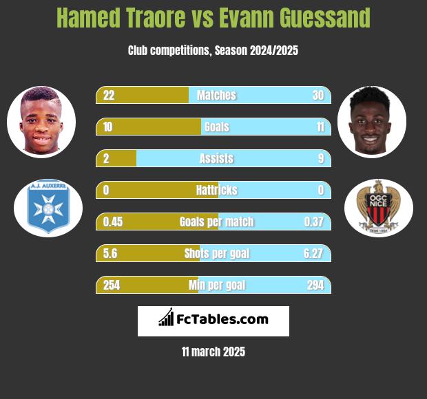 Hamed Traore vs Evann Guessand h2h player stats