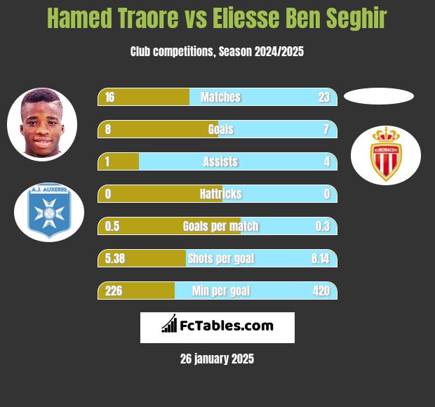 Hamed Traore vs Eliesse Ben Seghir h2h player stats