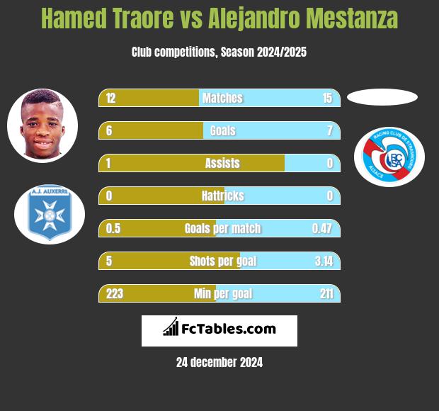 Hamed Traore vs Alejandro Mestanza h2h player stats