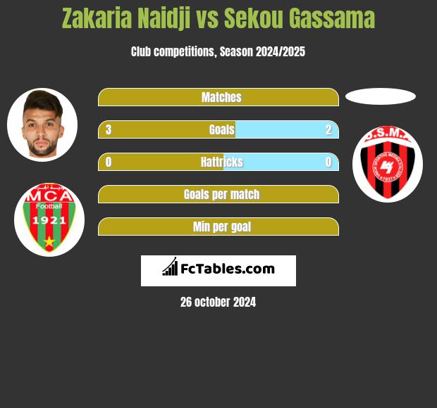 Zakaria Naidji vs Sekou Gassama h2h player stats