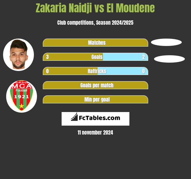 Zakaria Naidji vs El Moudene h2h player stats