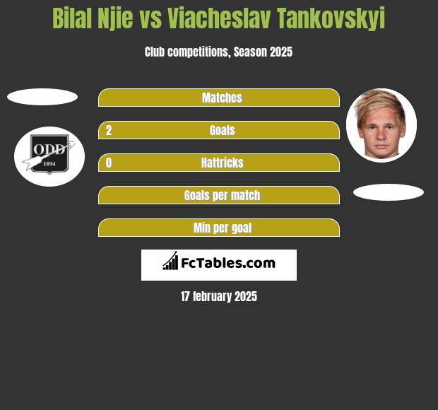 Bilal Njie vs Viacheslav Tankovskyi h2h player stats