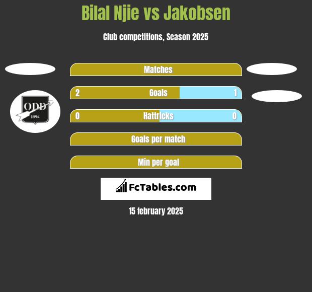 Bilal Njie vs Jakobsen h2h player stats