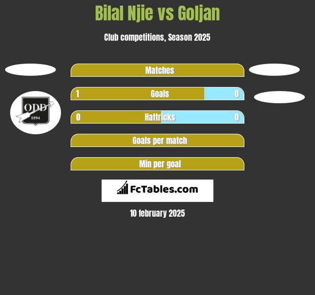 Bilal Njie vs Goljan h2h player stats