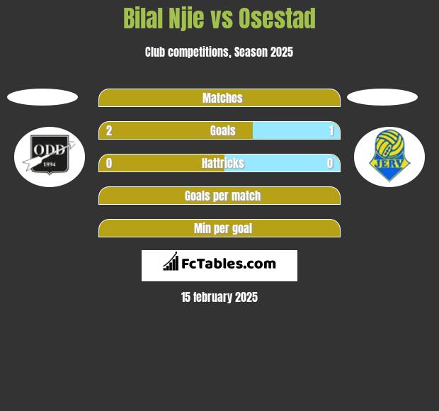 Bilal Njie vs Osestad h2h player stats