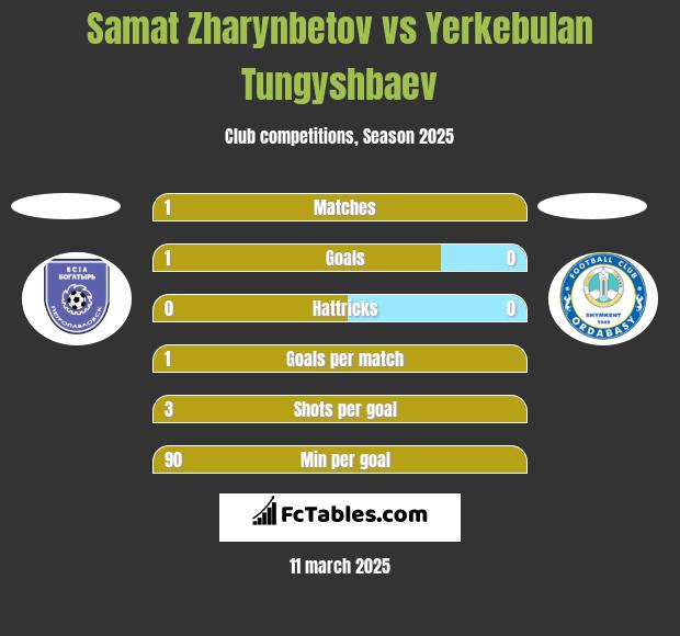 Samat Zharynbetov vs Yerkebulan Tungyshbaev h2h player stats