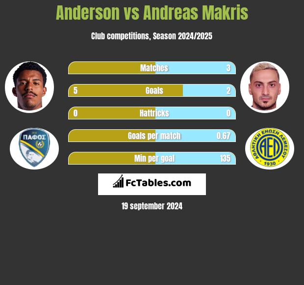 Anderson vs Andreas Makris h2h player stats