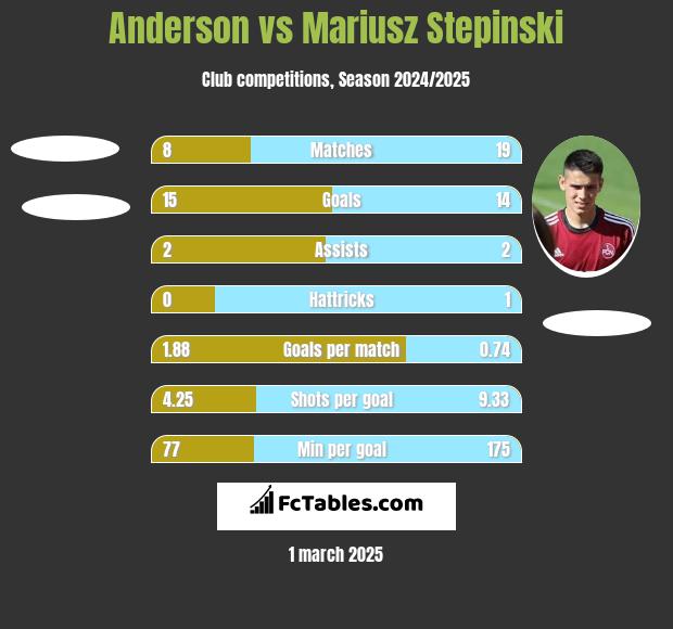 Anderson vs Mariusz Stępiński h2h player stats