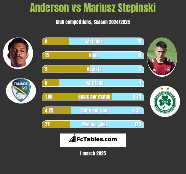 Anderson vs Mariusz Stepinski h2h player stats