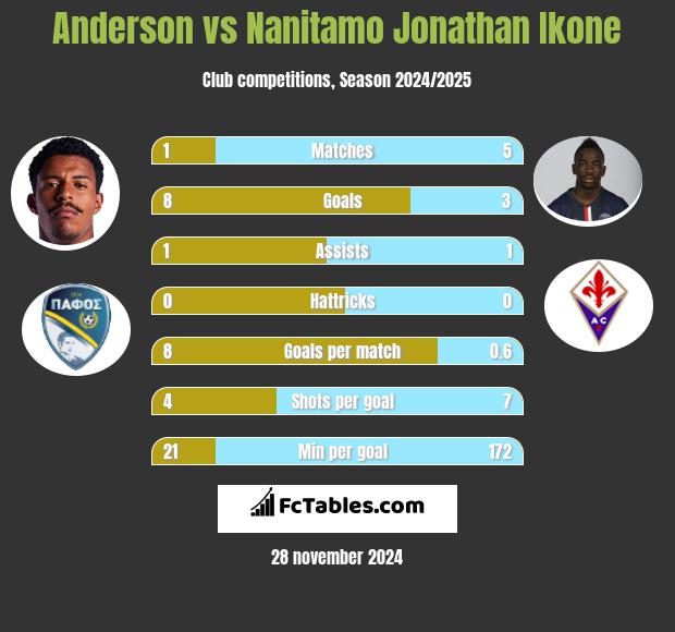 Anderson vs Nanitamo Jonathan Ikone h2h player stats