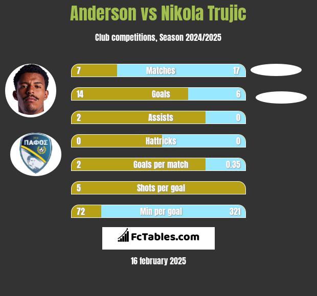 Anderson vs Nikola Trujić h2h player stats