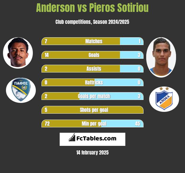 Anderson vs Pieros Sotiriou h2h player stats