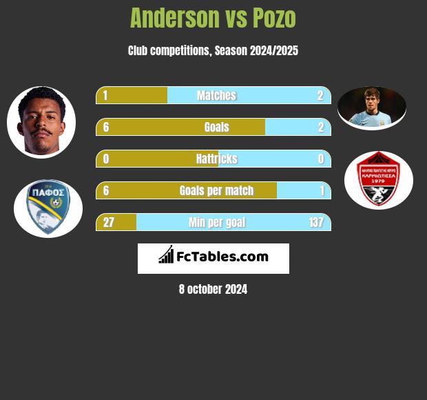 Anderson vs Pozo h2h player stats