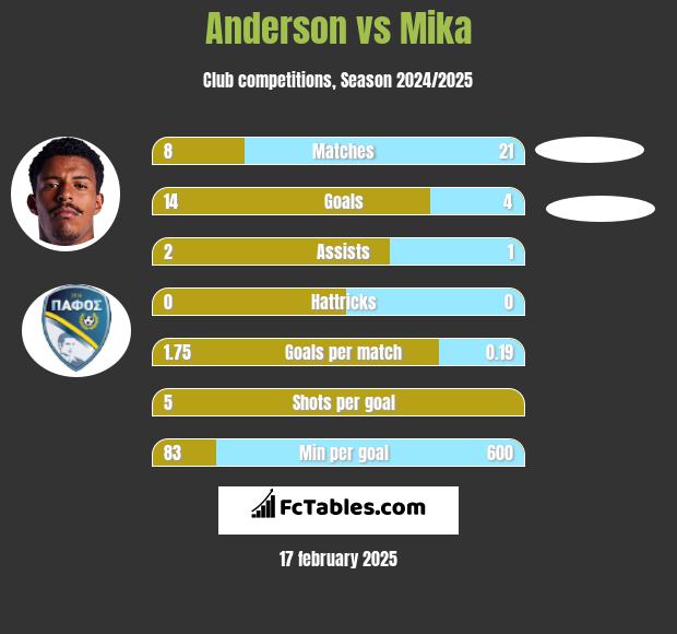 Anderson vs Mika h2h player stats