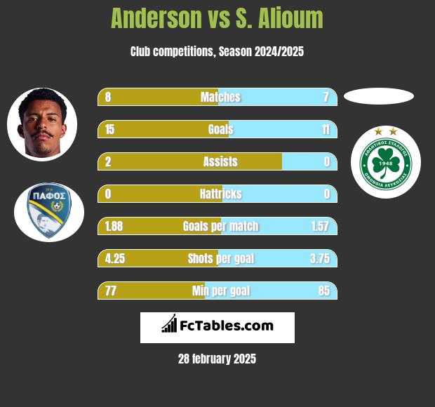 Anderson vs S. Alioum h2h player stats