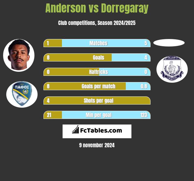 Anderson vs Dorregaray h2h player stats