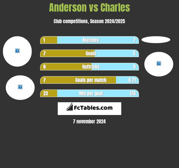 Anderson vs Charles h2h player stats