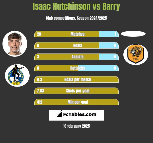 Isaac Hutchinson vs Barry h2h player stats