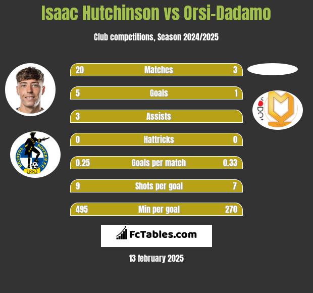 Isaac Hutchinson vs Orsi-Dadamo h2h player stats