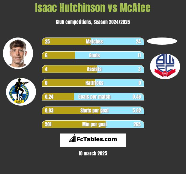 Isaac Hutchinson vs McAtee h2h player stats