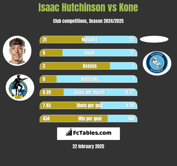 Isaac Hutchinson vs Kone h2h player stats