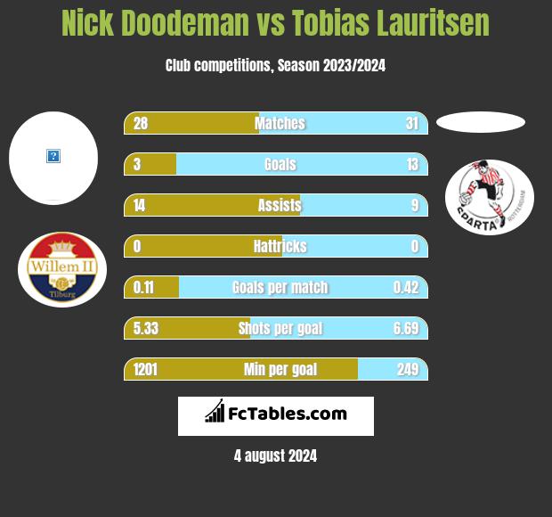 Nick Doodeman vs Tobias Lauritsen h2h player stats