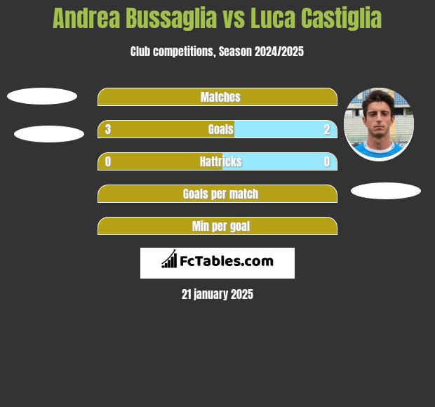 Andrea Bussaglia vs Luca Castiglia h2h player stats