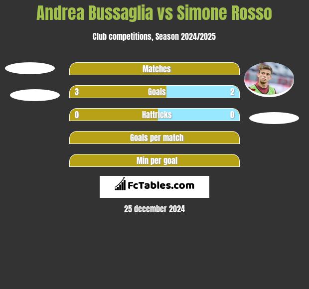 Andrea Bussaglia vs Simone Rosso h2h player stats