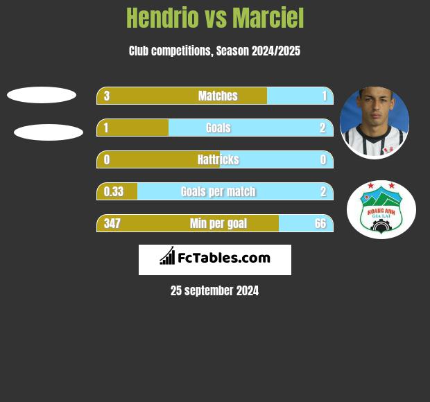 Hendrio vs Marciel h2h player stats