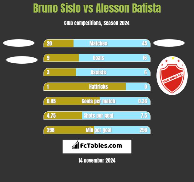 Bruno Sislo vs Alesson Batista h2h player stats