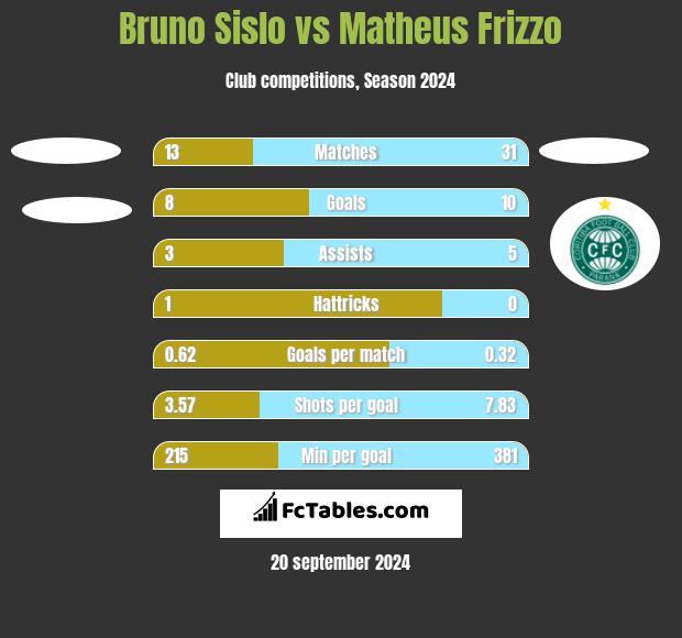 Bruno Sislo vs Matheus Frizzo h2h player stats