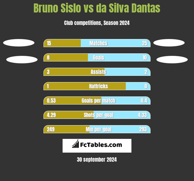 Bruno Sislo vs da Silva Dantas h2h player stats