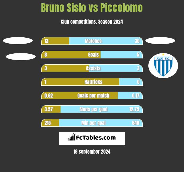 Bruno Sislo vs Piccolomo h2h player stats