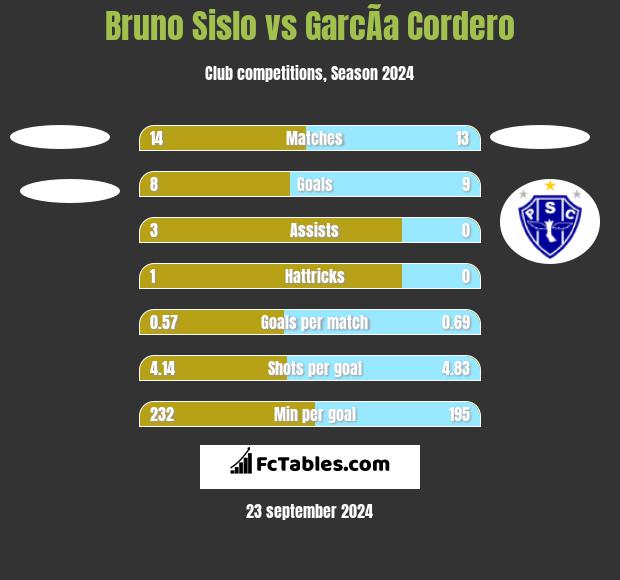 Bruno Sislo vs GarcÃ­a Cordero h2h player stats