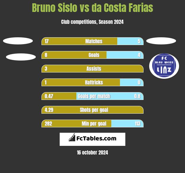 Bruno Sislo vs da Costa Farias h2h player stats