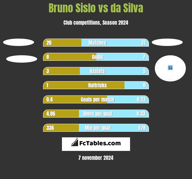 Bruno Sislo vs da Silva h2h player stats