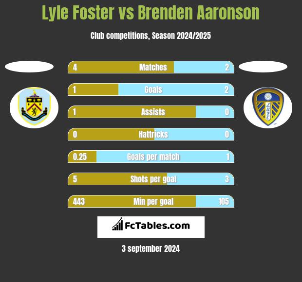 Lyle Foster vs Brenden Aaronson h2h player stats