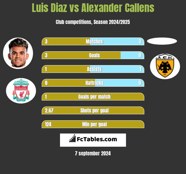 Luis Diaz vs Alexander Callens h2h player stats