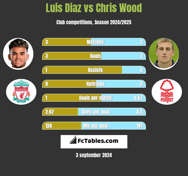 Luis Diaz vs Chris Wood h2h player stats