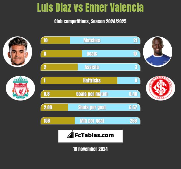 Luis Diaz vs Enner Valencia h2h player stats