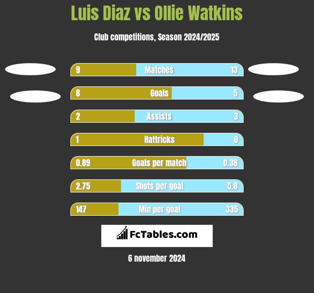 Luis Diaz vs Ollie Watkins h2h player stats