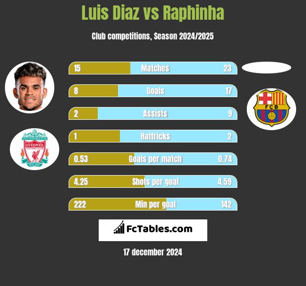 Luis Diaz vs Raphinha h2h player stats