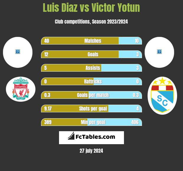 Luis Diaz vs Victor Yotun h2h player stats