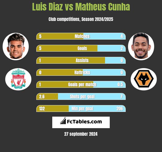 Luis Diaz vs Matheus Cunha h2h player stats