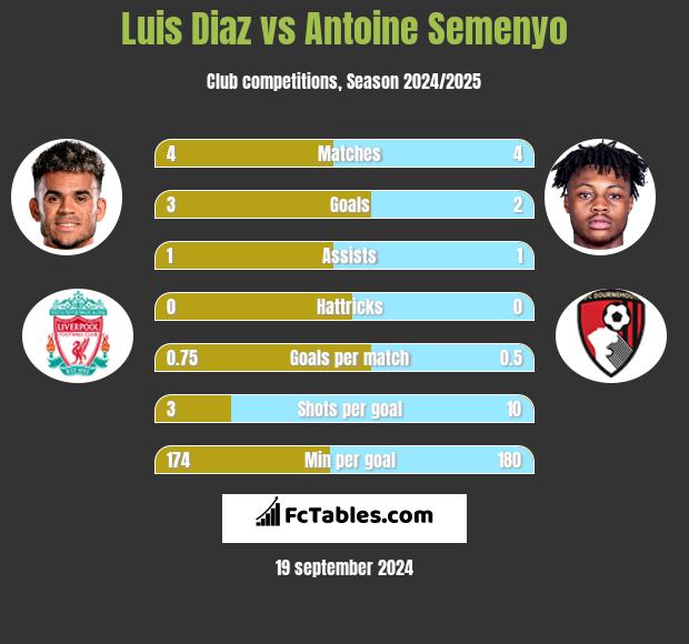 Luis Diaz vs Antoine Semenyo h2h player stats