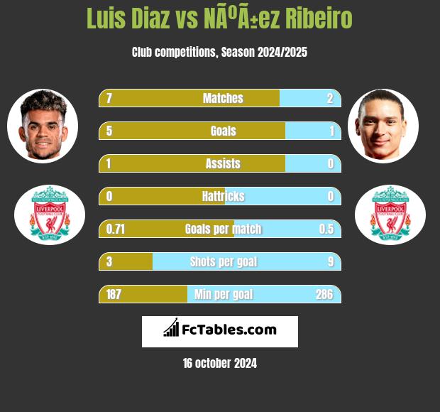 Luis Diaz vs NÃºÃ±ez Ribeiro h2h player stats