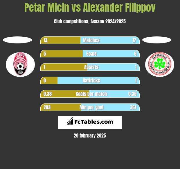 Petar Micin vs Alexander Filippov h2h player stats