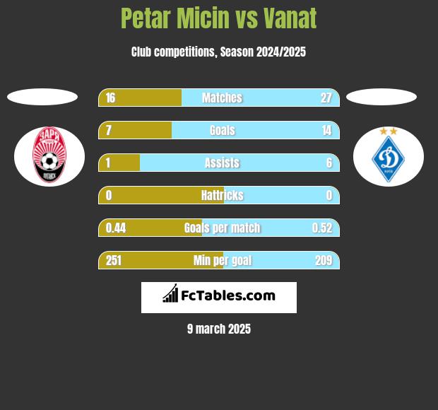 Petar Micin vs Vanat h2h player stats