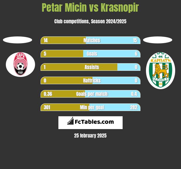 Petar Micin vs Krasnopir h2h player stats